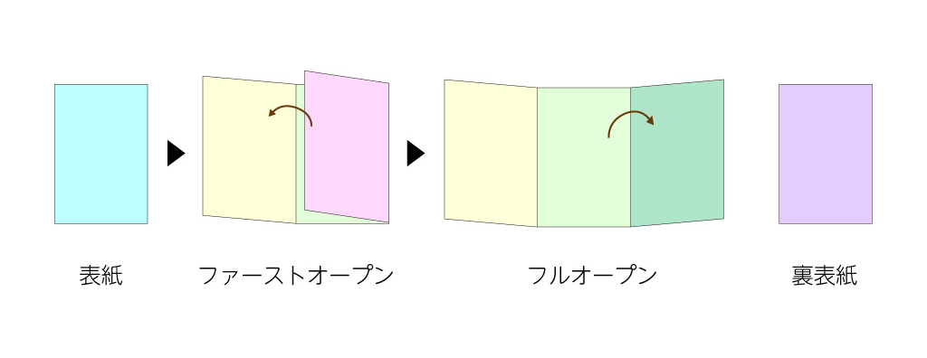 3ステップで展開する三つ折りパンフレット
