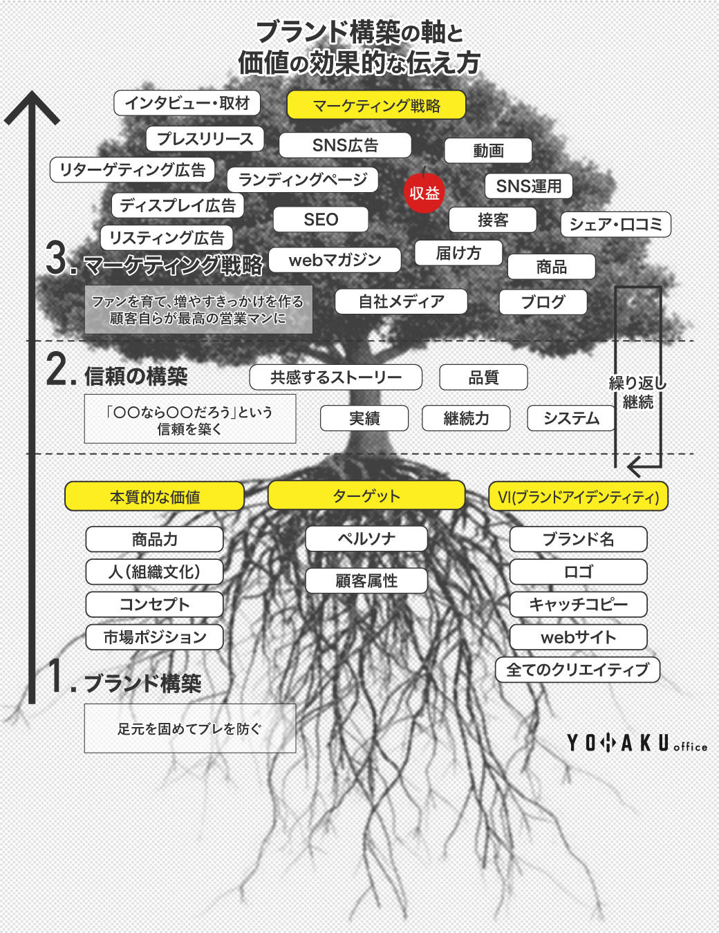 ブランディングの図
